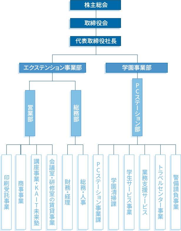 組織図